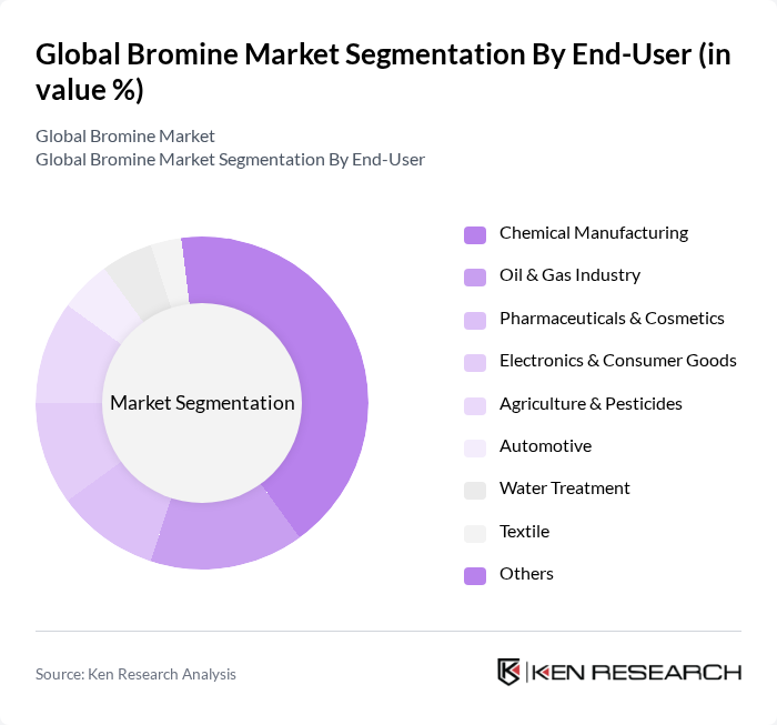 Global Bromine Market segmentation by End-User.
