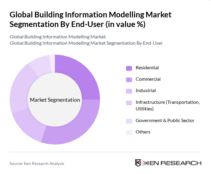 Global Building Information Modelling Market segmentation by End-User. Global Building Information Modelling Market segmentation by End-User.