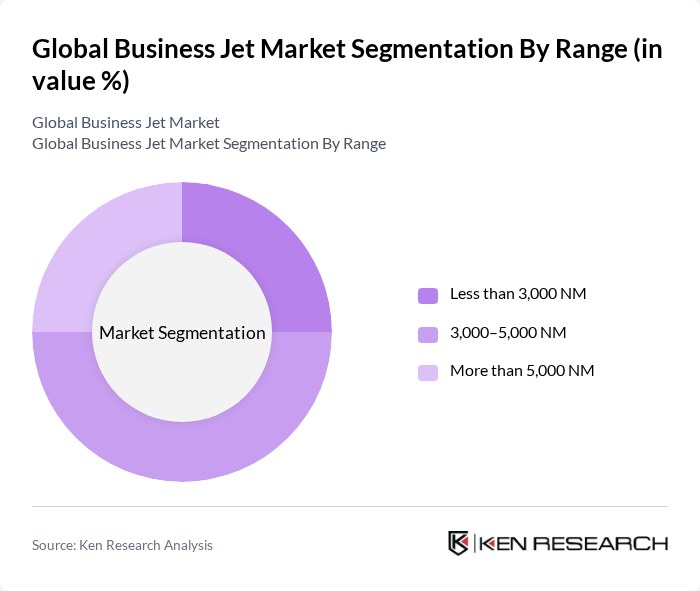 Global Business Jet Market segmentation by Range.