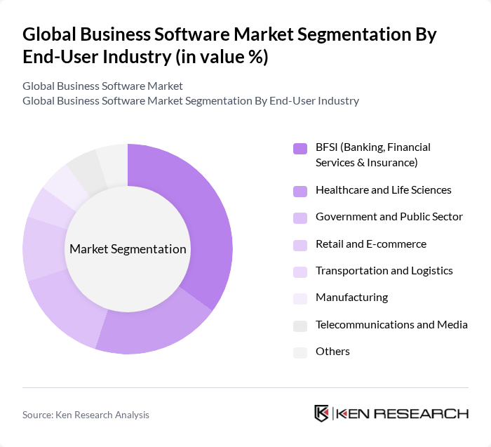 Global Business Software Market segmentation by End-User Industry.
