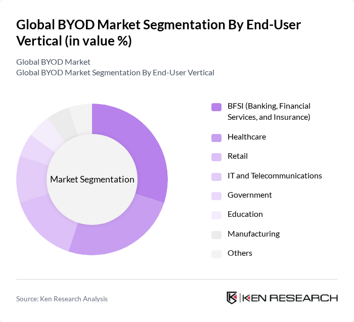 Global BYOD Market segmentation by End-User Vertical.