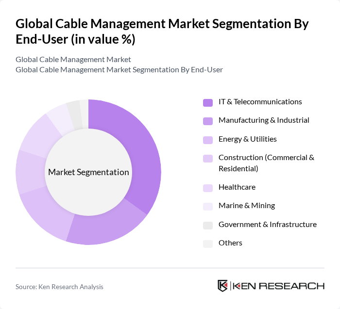 Global Cable Management Market segmentation by End-User.