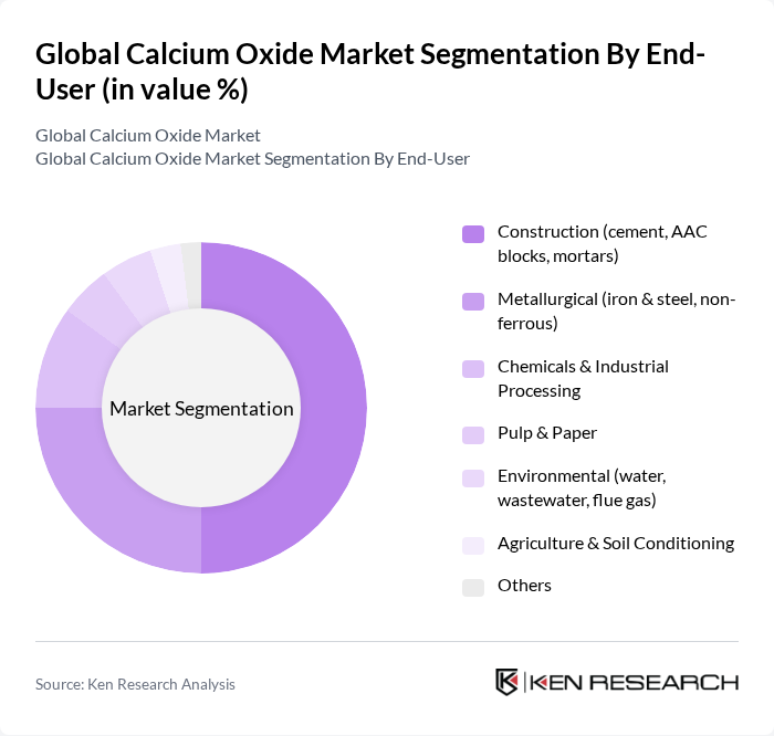 Global Calcium Oxide Market segmentation by End-User.