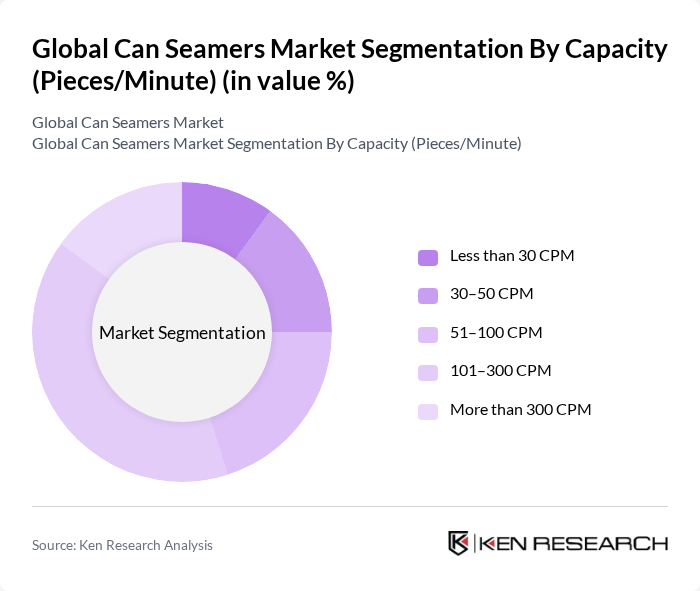 Global Can Seamers Market segmentation by Capacity (Pieces/Minute). Global Can Seamers Market segmentation by Capacity (Pieces/Minute).