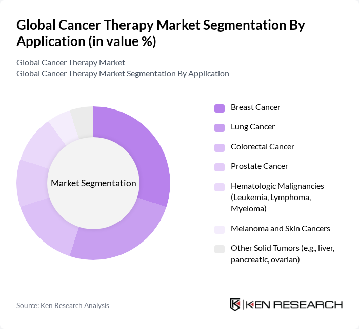 Global Cancer Therapy Market segmentation by Application.