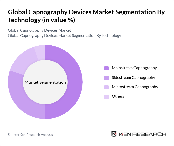 Global Capnography Devices Market segmentation by Technology.