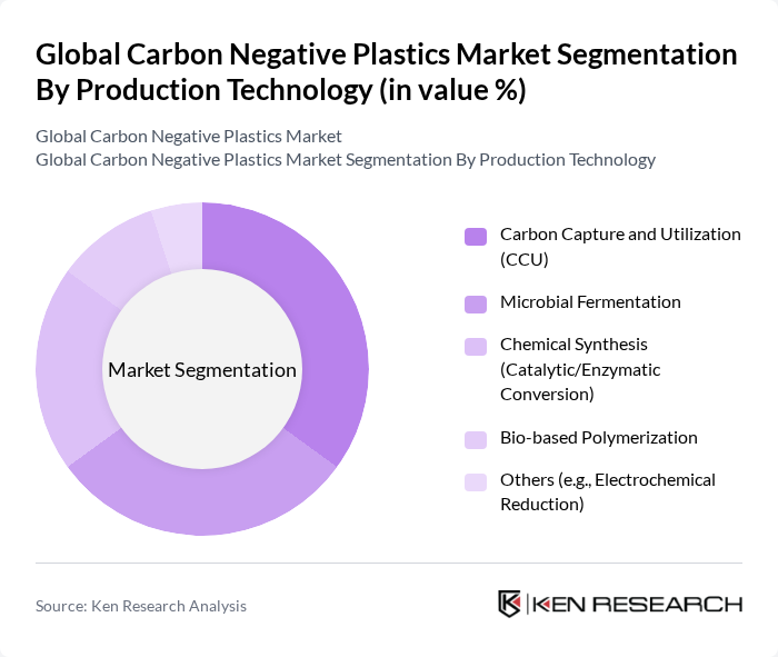Global Carbon Negative Plastics Market segmentation by Production Technology.