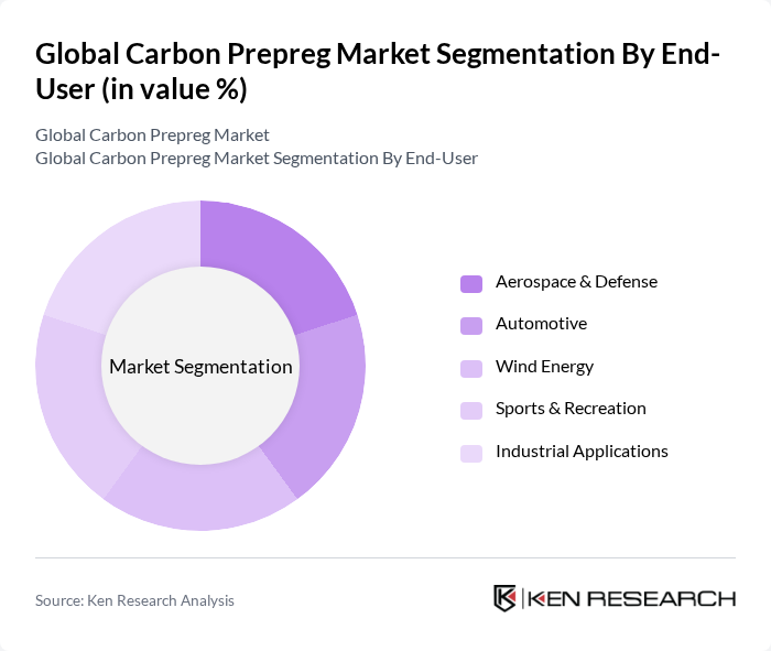 Global Carbon Prepreg Market segmentation by End-User.