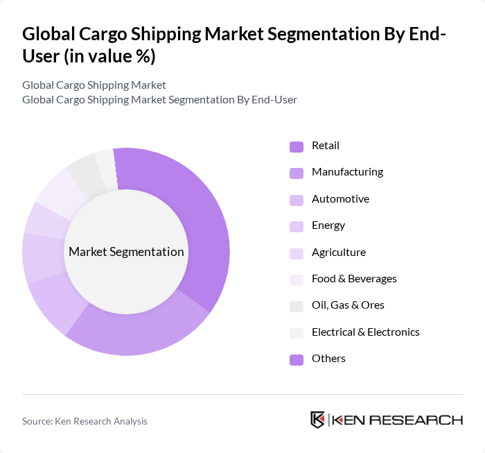 Global Cargo Shipping Market segmentation by End-User.