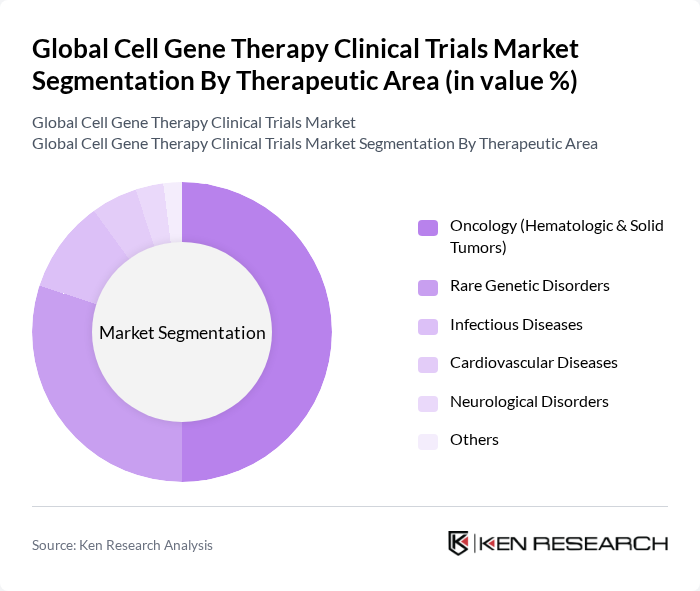 Global Cell Gene Therapy Clinical Trials Market segmentation by Therapeutic Area.