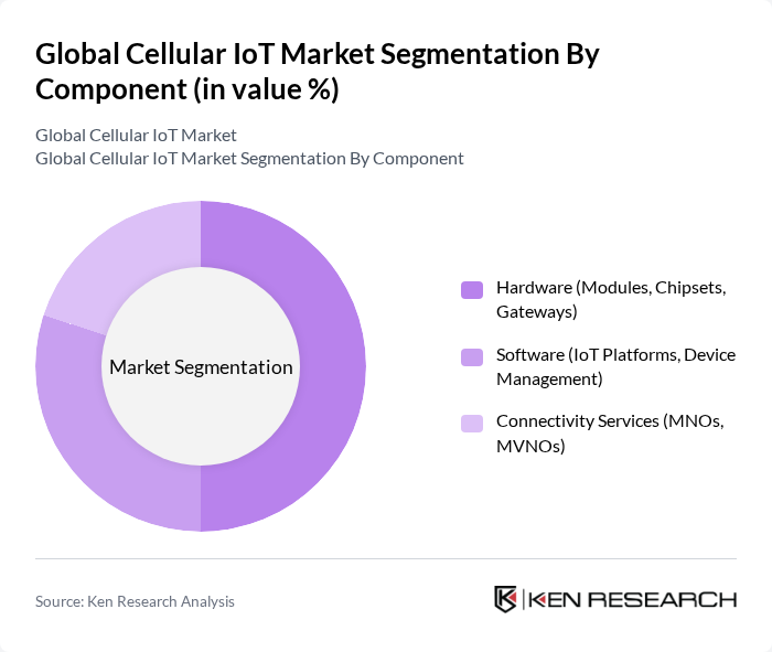 Global Cellular IoT Market segmentation by Component.