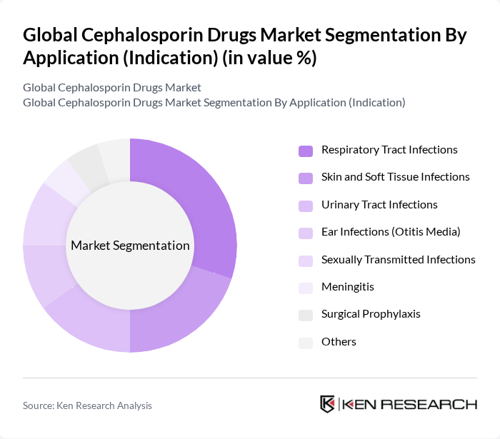 Global Cephalosporin Drugs Market segmentation by Application (Indication).