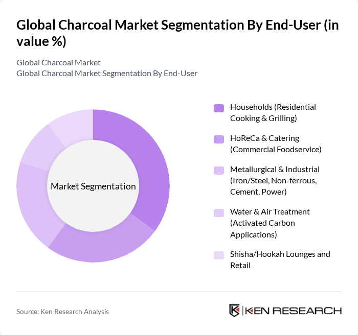 Global Charcoal Market segmentation by End-User. Global Charcoal Market segmentation by End-User.