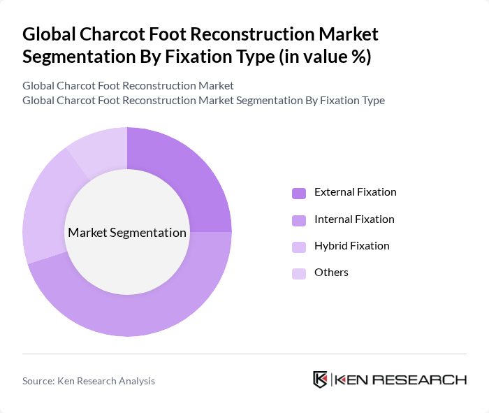 Global Charcot Foot Reconstruction Market segmentation by Fixation Type.