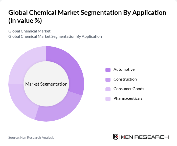 Global Chemical Market Segmentation