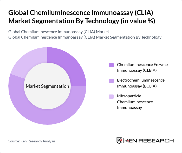 Global Chemiluminescence Immunoassay (CLIA) Market segmentation by Technology.