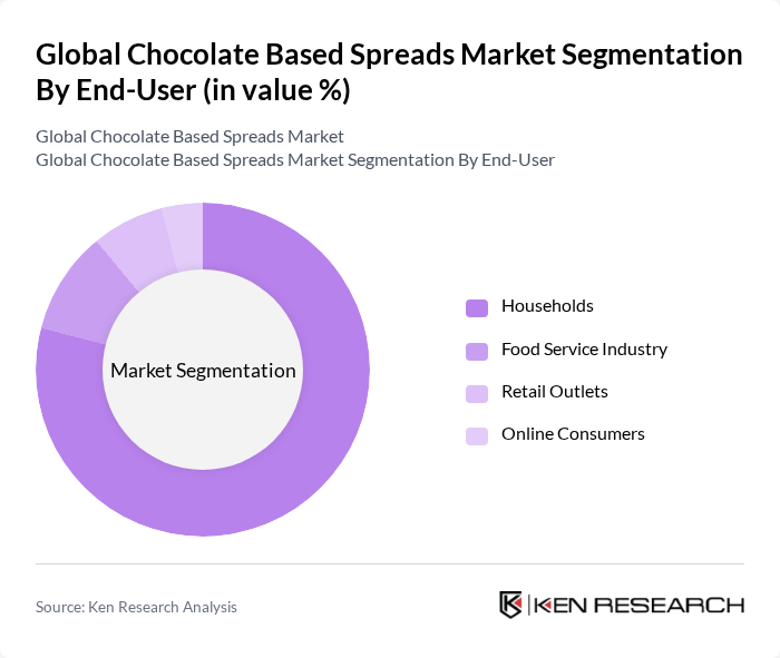 Global Chocolate Based Spreads Market segmentation by End-User. Global Chocolate Based Spreads Market segmentation by End-User.