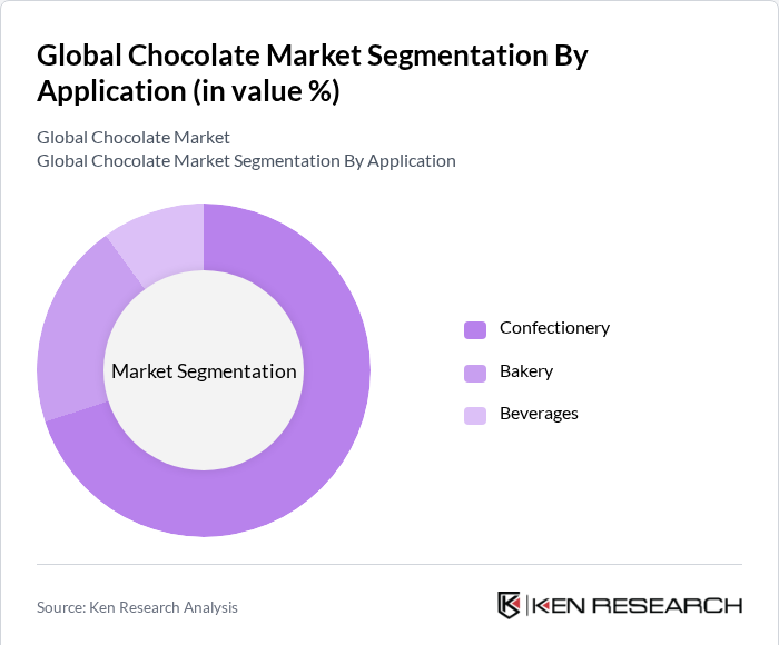 Global Chocolate Market Share