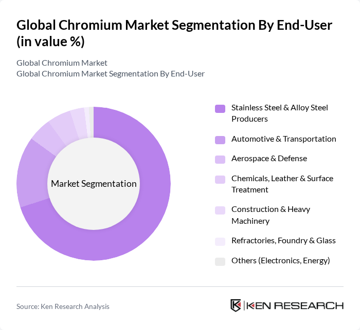 Global Chromium Market segmentation by End-User.
