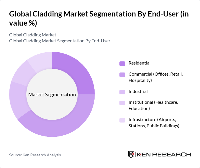 Global Cladding Market segmentation by End-User. Global Cladding Market segmentation by End-User.