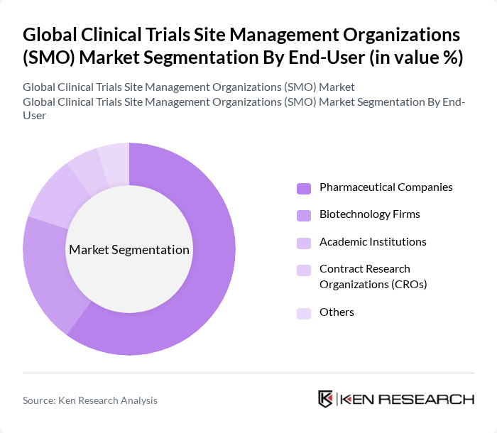 Global Clinical Trials Site Management Organizations (SMO) Market segmentation by End-User.