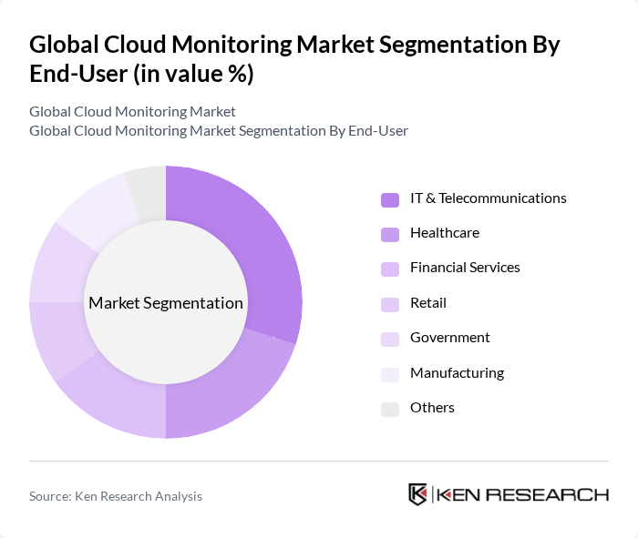 Global Cloud Monitoring Market segmentation by End-User.