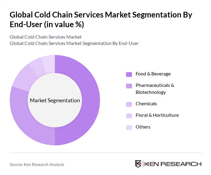 Global Cold Chain Services Market segmentation by End-User. Global Cold Chain Services Market segmentation by End-User.
