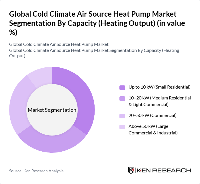 Global Cold Climate Air Source Heat Pump Market segmentation by Capacity (Heating Output). Global Cold Climate Air Source Heat Pump Market segmentation by Capacity (Heating Output).