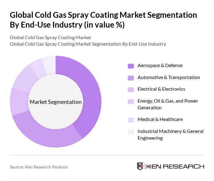 Global Cold Gas Spray Coating Market segmentation by End-Use Industry.