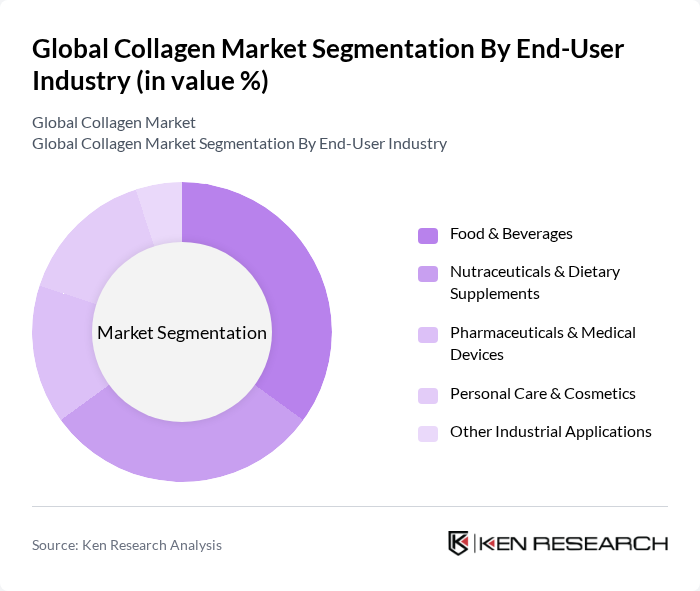 Global Collagen Market segmentation by End-User Industry. Global Collagen Market segmentation by End-User Industry.