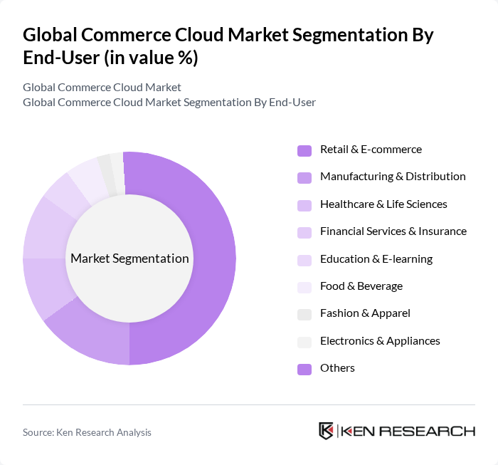 Global Commerce Cloud Market segmentation by End-User.