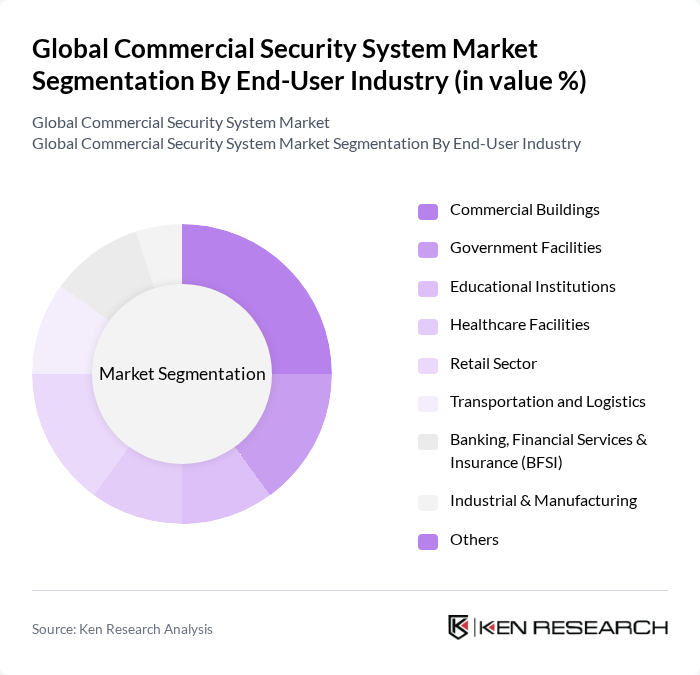 Global Commercial Security System Market segmentation by End-User Industry.