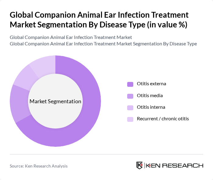 Global Companion Animal Ear Infection Treatment Market segmentation by Disease Type. Global Companion Animal Ear Infection Treatment Market segmentation by Disease Type.