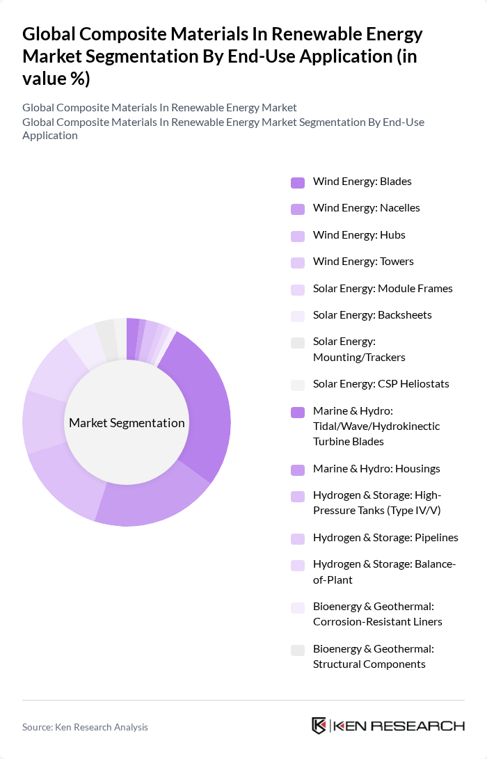 Global Composite Materials In Renewable Energy Market segmentation by End-Use Application. Global Composite Materials In Renewable Energy Market segmentation by End-Use Application.