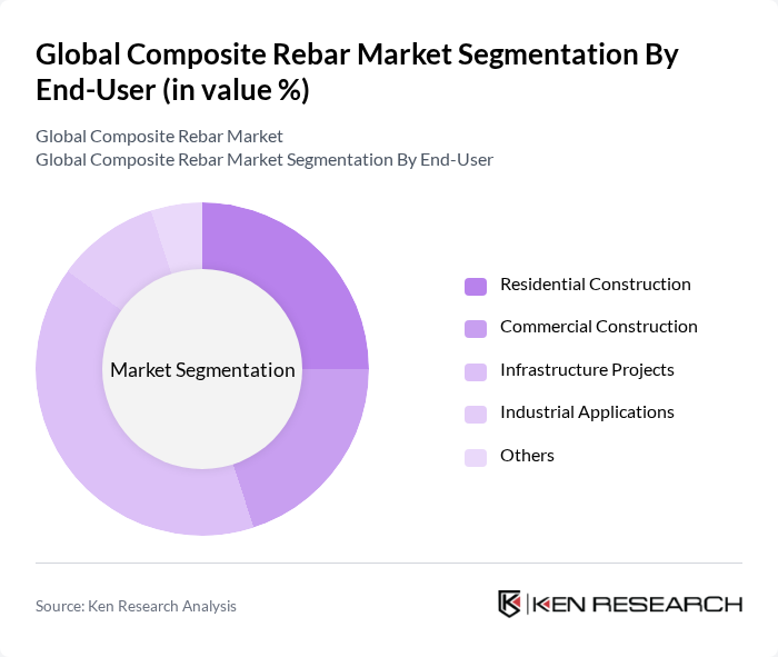 Global Composite Rebar Market segmentation by End-User. Global Composite Rebar Market segmentation by End-User.