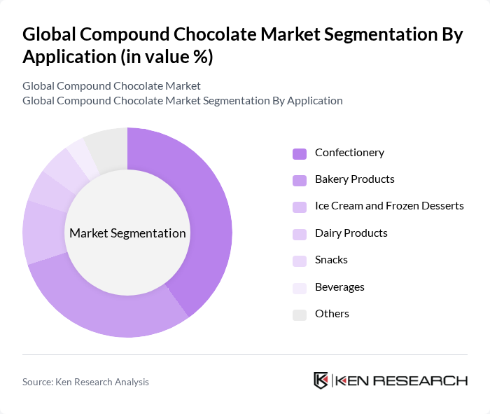 Global Compound Chocolate Market segmentation by Application.