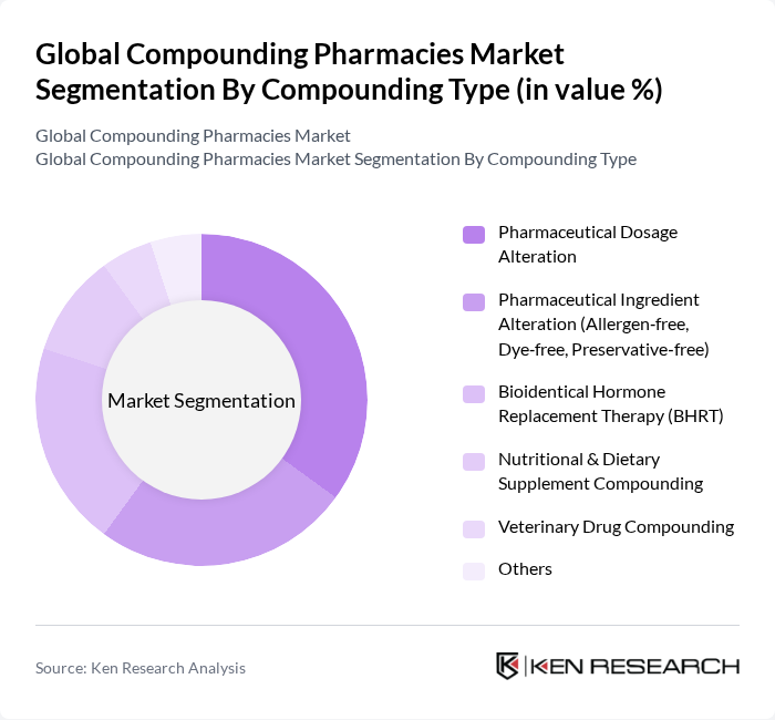 Global Compounding Pharmacies Market segmentation by Compounding Type. Global Compounding Pharmacies Market segmentation by Compounding Type.