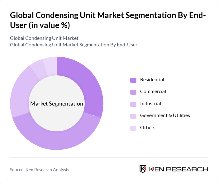 Global Condensing Unit Market segmentation by End-User.