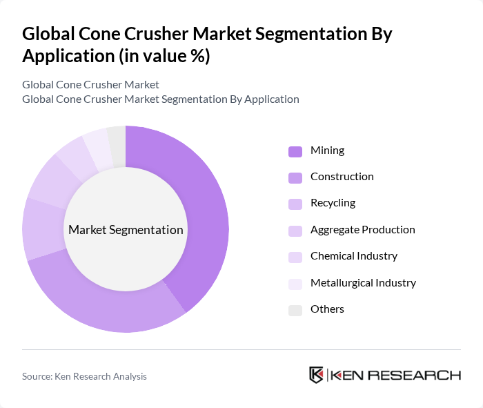 Global Cone Crusher Market segmentation by Application.