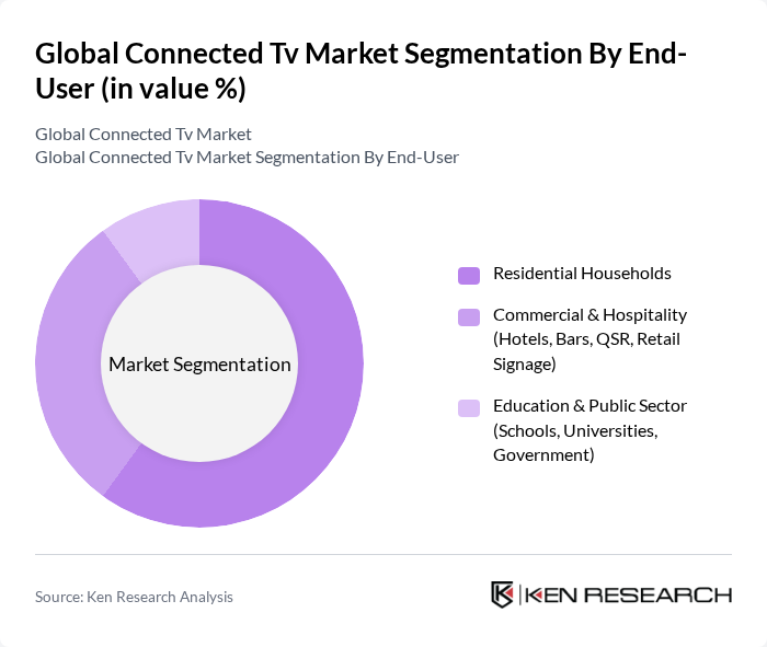 Global Connected Tv Market segmentation by End-User.