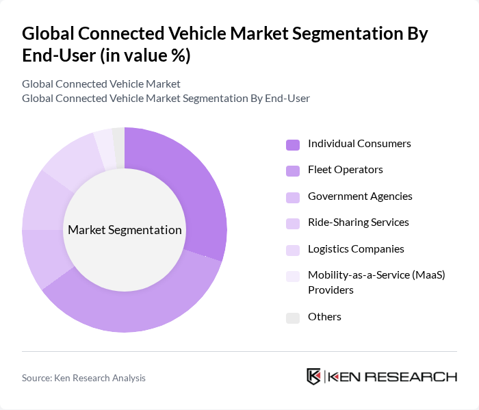Global Connected Vehicle Market segmentation by End-User. Global Connected Vehicle Market segmentation by End-User.