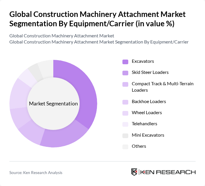 Global Construction Machinery Attachment Market segmentation by Equipment/Carrier. Global Construction Machinery Attachment Market segmentation by Equipment/Carrier.