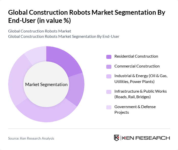 Global Construction Robots Market segmentation by End-User. Global Construction Robots Market segmentation by End-User.