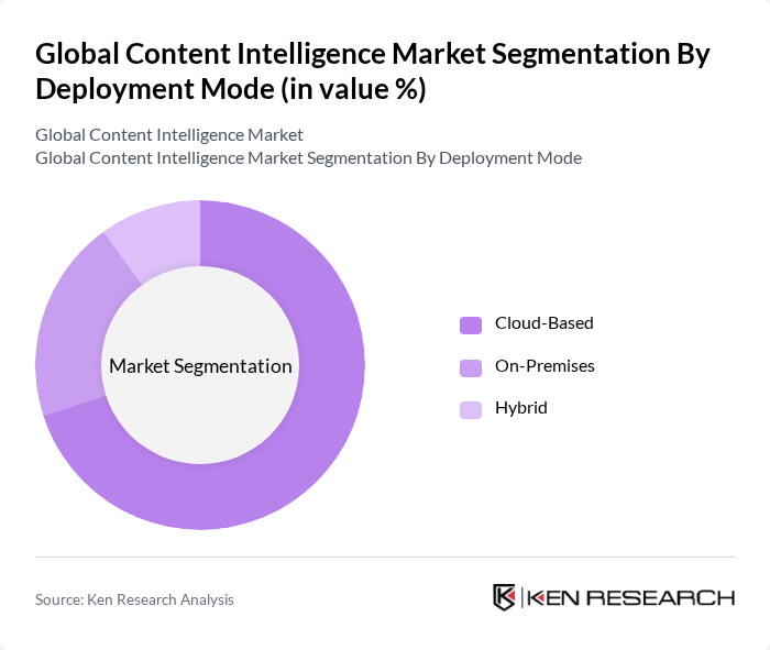 Global Content Intelligence Market segmentation by Deployment Mode.