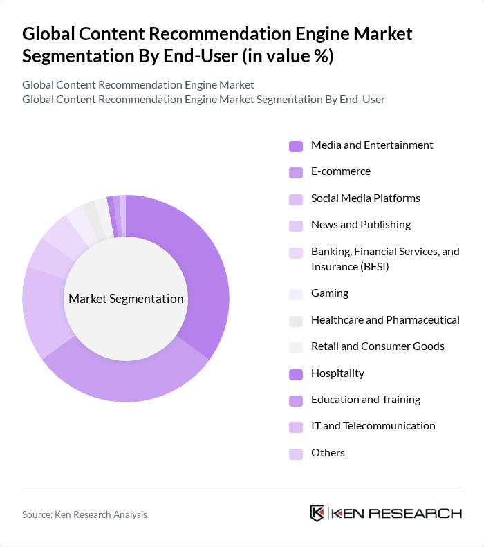 Global Content Recommendation Engine Market segmentation by End-User.
