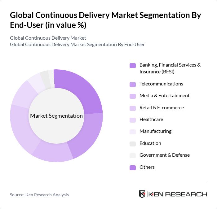 Global Continuous Delivery Market segmentation by End-User. Global Continuous Delivery Market segmentation by End-User.