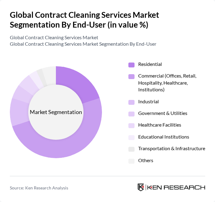 Global Contract Cleaning Services Market segmentation by End-User. Global Contract Cleaning Services Market segmentation by End-User.