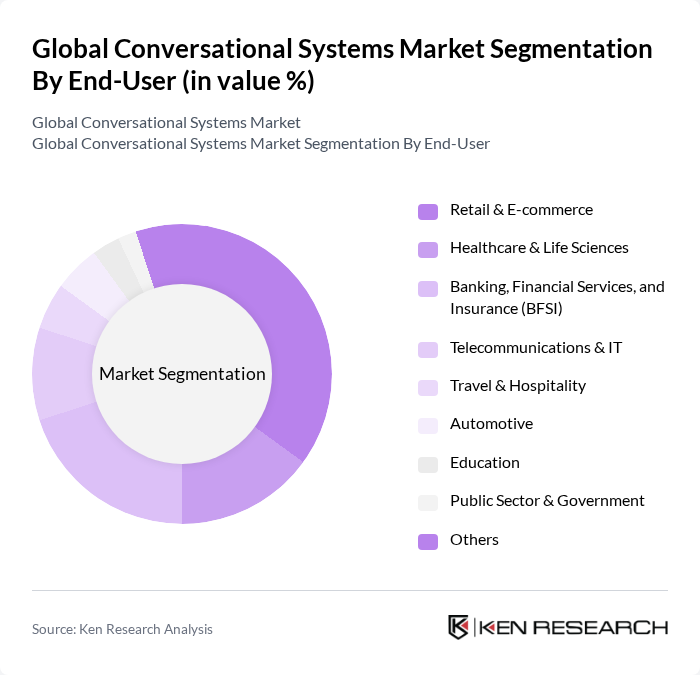 Global Conversational Systems Market segmentation by End-User.