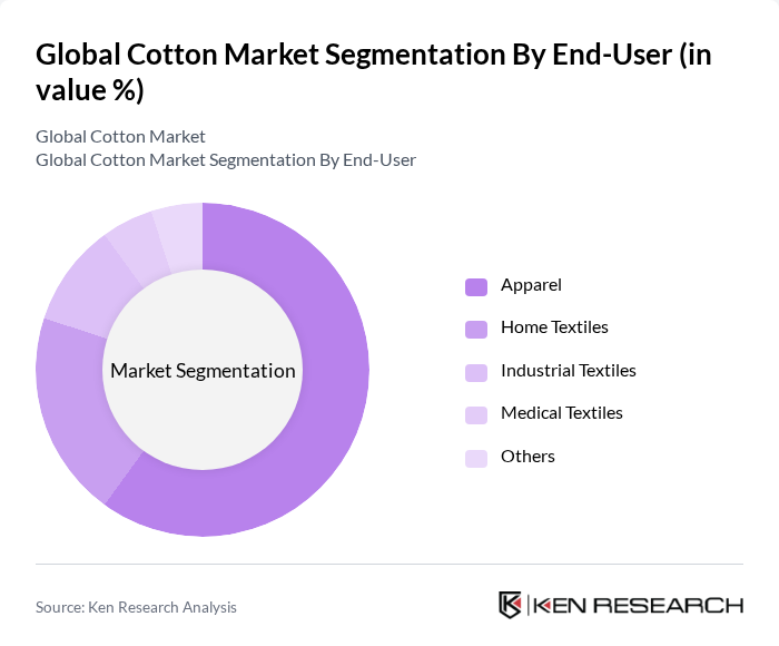 Global Cotton Market segmentation by End-User. Global Cotton Market segmentation by End-User.