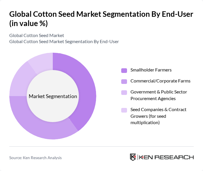 Global Cotton Seed Market segmentation by End-User.